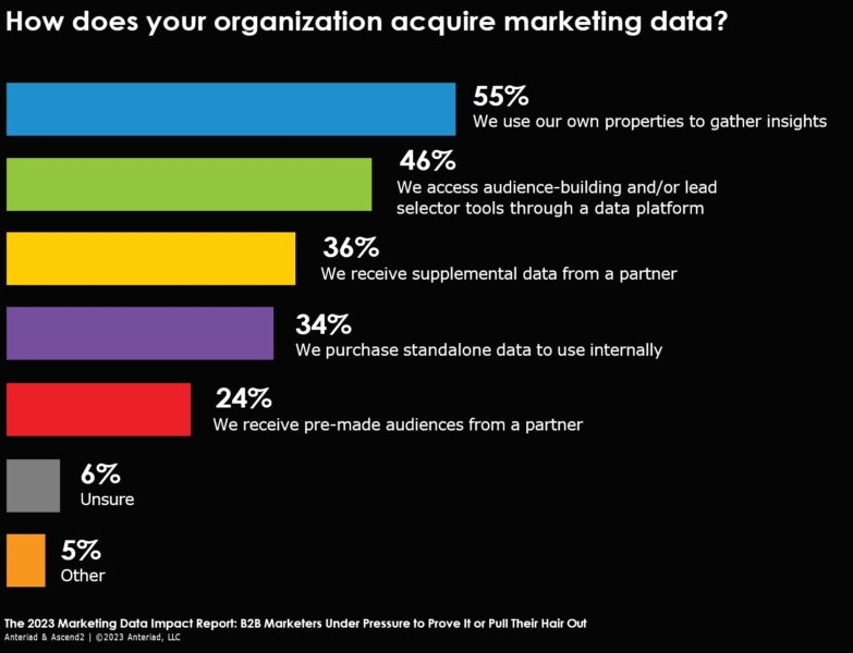 More pressure on B2B marketers to prove ROI