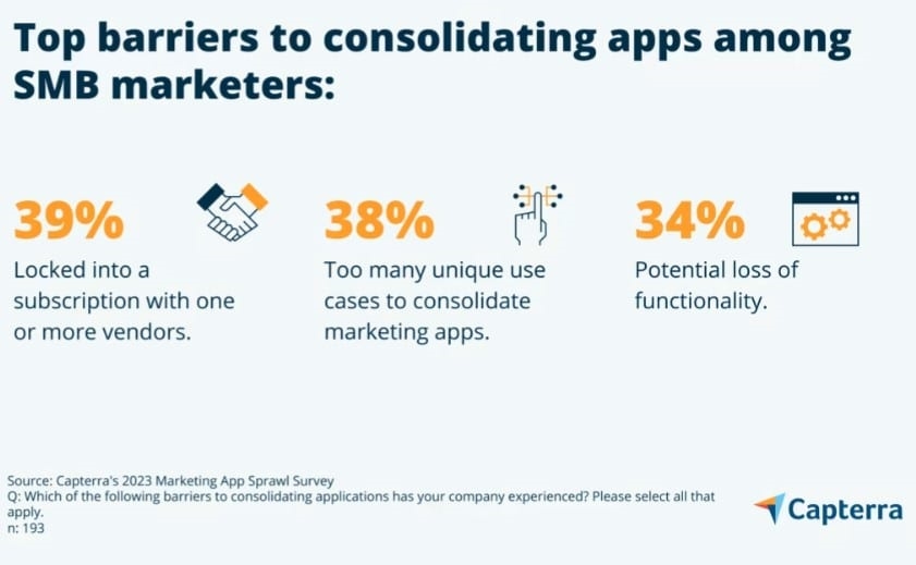 51% of SMB marketers say they’re stuck with redundant martech