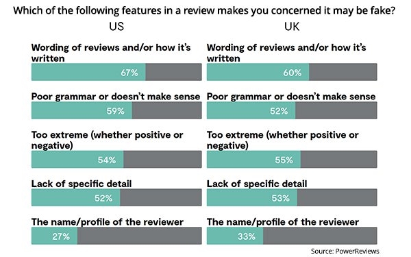 Amazon Leads In Fake Reviews As Consumer Trust Continues To Erode