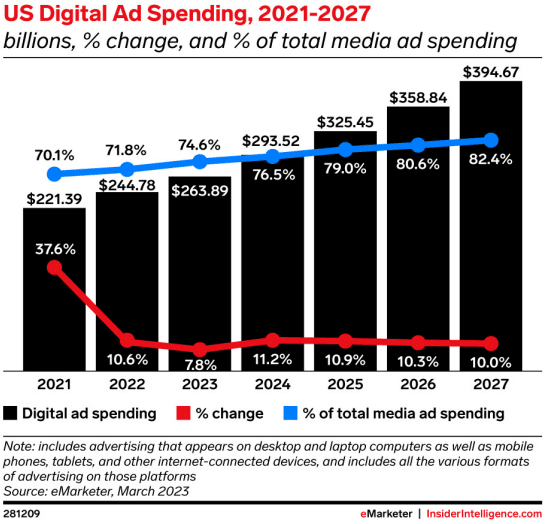 Digital ad spend growth drops to 7.8% this year