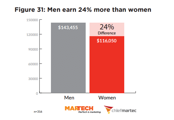 The gender pay gap in marketing: Should women be more assertive or the market be more responsive?