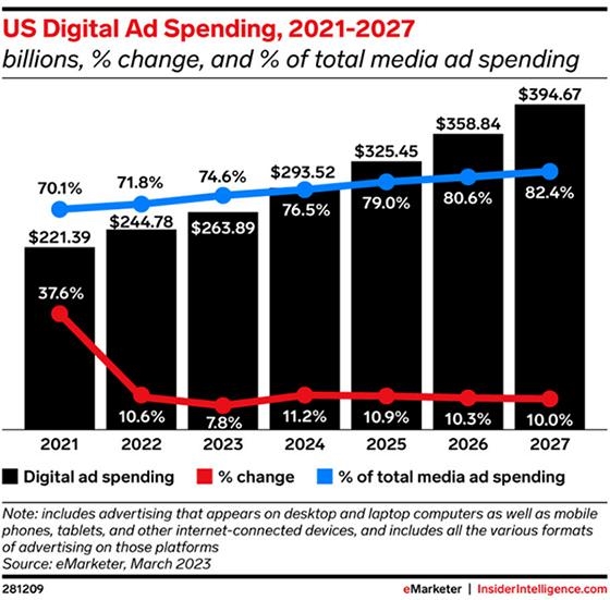 U.S. Paid-Search Spend Forecast To Reach $110B In 2023