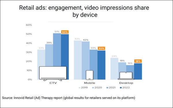 CTV Drove 50% Of Global Ad Impressions For Retailers In 2022