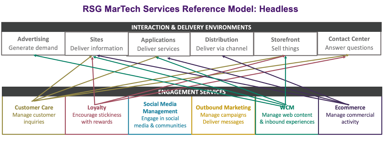 3 prevailing themes pointing to a martech reset