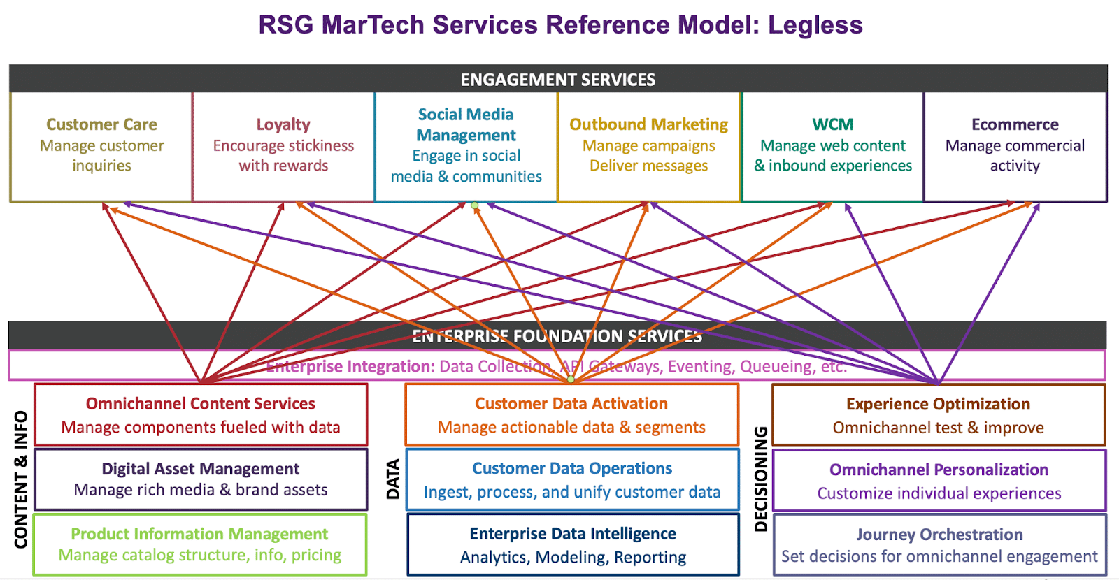 3 prevailing themes pointing to a martech reset