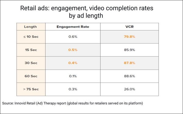 CTV Drove 50% Of Global Ad Impressions For Retailers In 2022