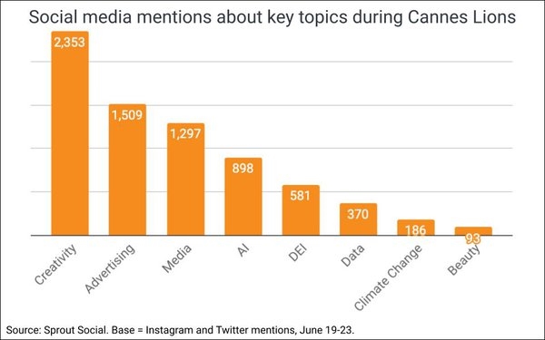 Cannes Social Buzz Mostly About Creativity, AI Was An Also-Ran