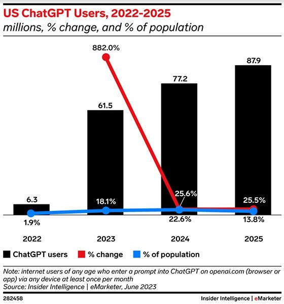 ChatGPT Forecasts Use To Grow Nearly 900% In 2023