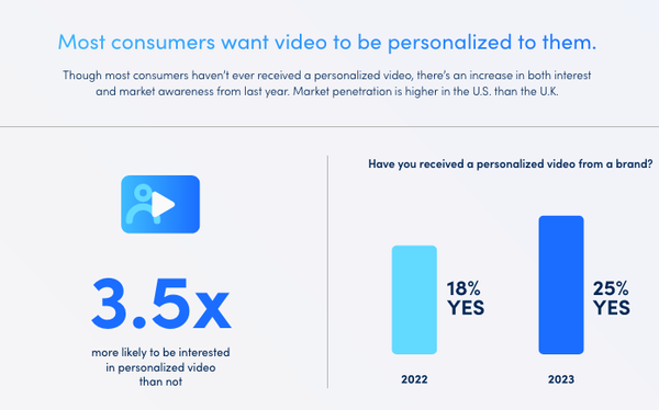 Consumers Want More Personalized, Interactive Video From Brands, Study Finds