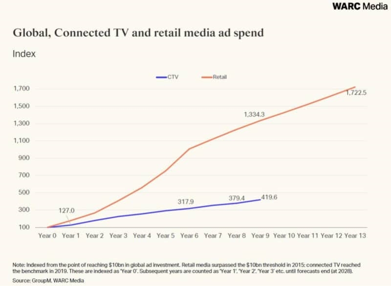 CTV ad spend is growing, but not like retail media