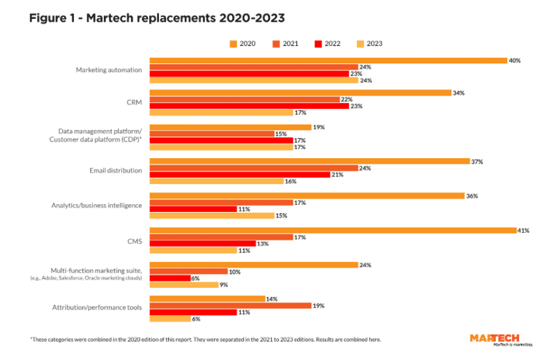 The results of the 2023 MarTech Replacement Survey are here