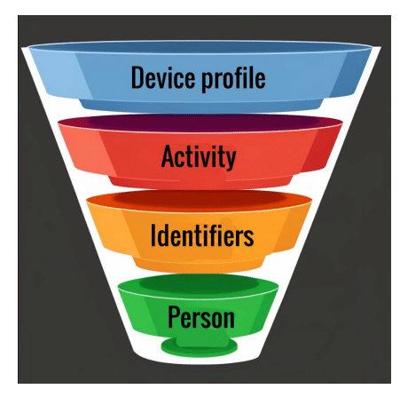 Two frameworks for resolving identity and improving customer experience