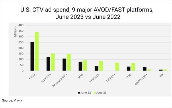 U.S. CTV Ad Spend Exceeds $1B-Per-Month Milestone