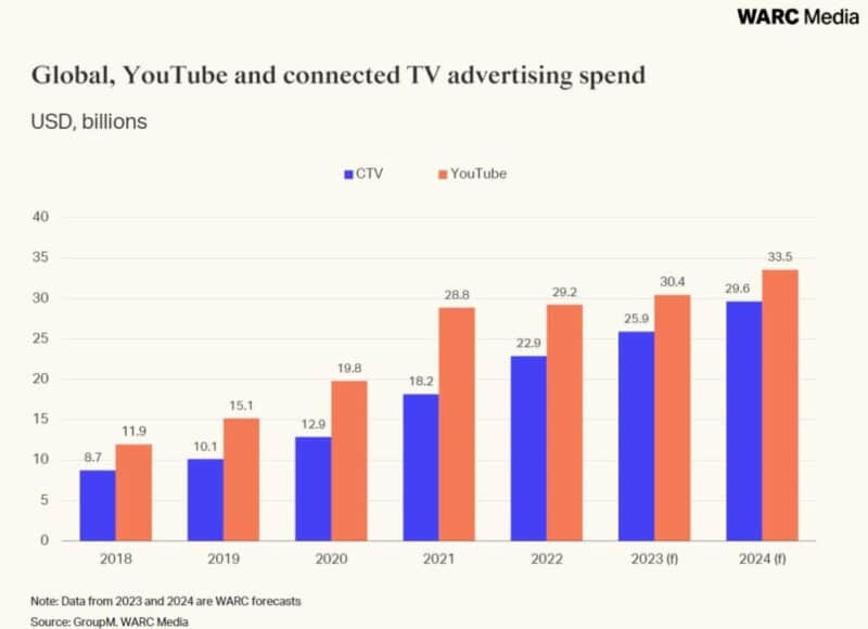 CTV ad spend is growing, but not like retail media