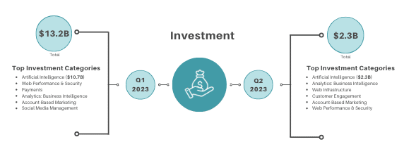 Q2 2023 - martech investments