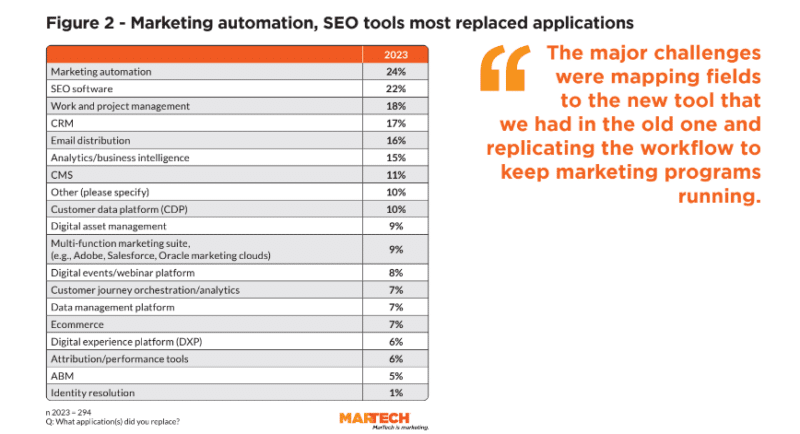The results of the 2023 MarTech Replacement Survey are here