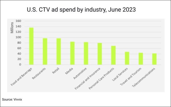 U.S. CTV Ad Spend Exceeds $1B-Per-Month Milestone U.S. CTV Ad Spend Exceeds $1B-Per-Month Milestone