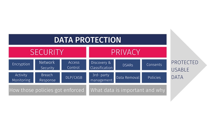 Empowering Data Privacy and Security Measures