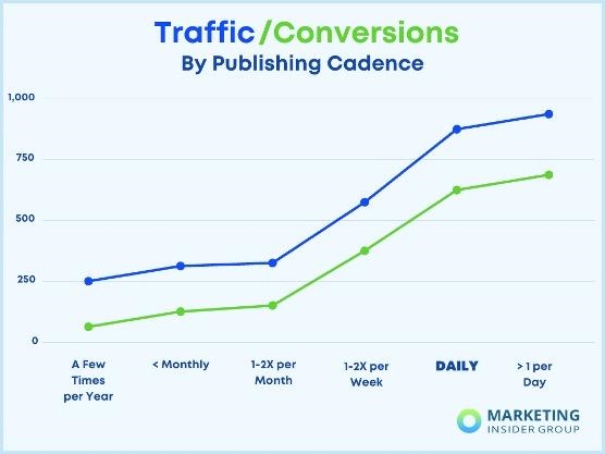 Traffic or conversions by publishing cadence