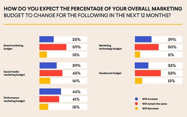 Performance Marketers Shifting Budgets Among Channels