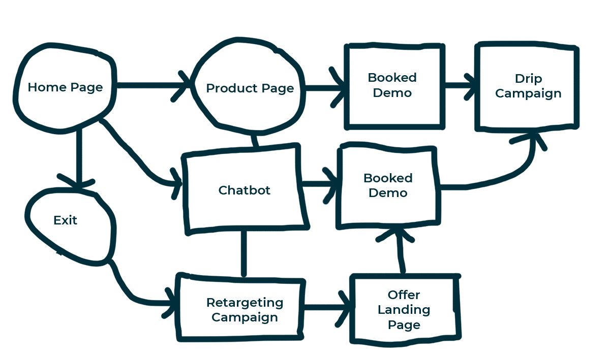 Prioritize results with this failproof website planning process