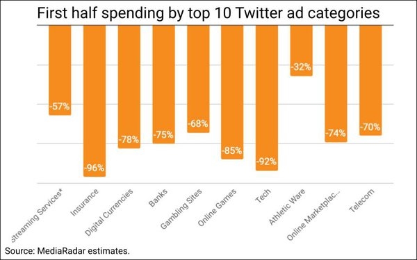 Twitter's Biggest Advertisers Cut Spending An Average of 71%