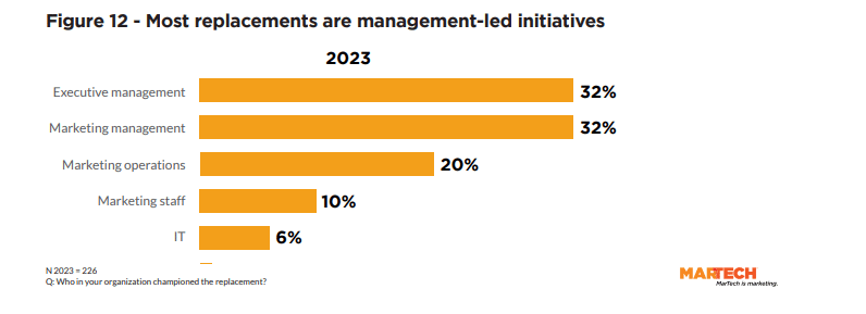 Who champions martech replacements?