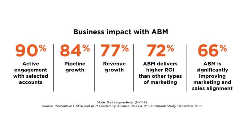 What is account-based marketing or ABM and why are B2B marketers so bullish on it?