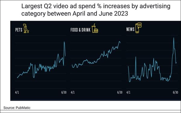 Sports, Family, Pets See Video Ad Spend Growth In Mixed Q2