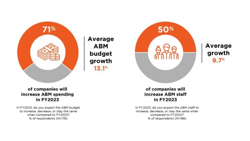 What is account-based marketing or ABM and why are B2B marketers so bullish on it?