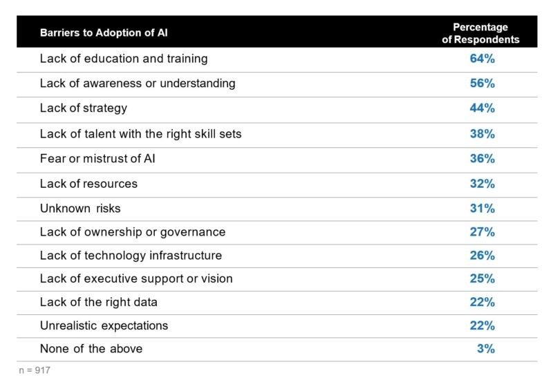 CMOs more likely to be responsible for AI, less likely to understand it
