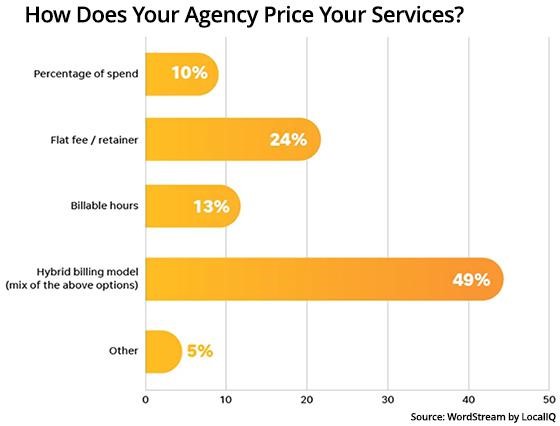 Marketers Split On How To Price Services