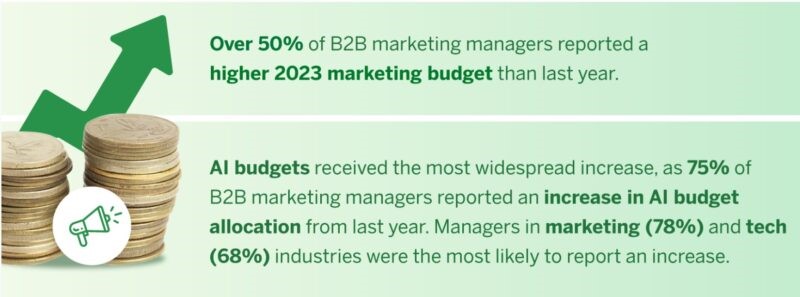 More than 50% of B2B marketers report bigger budgets