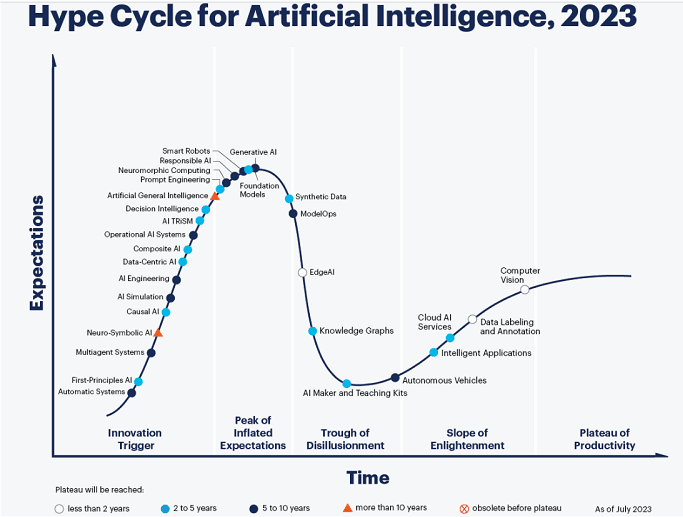 What does the future hold for genAI? The Gartner Hype Cycle