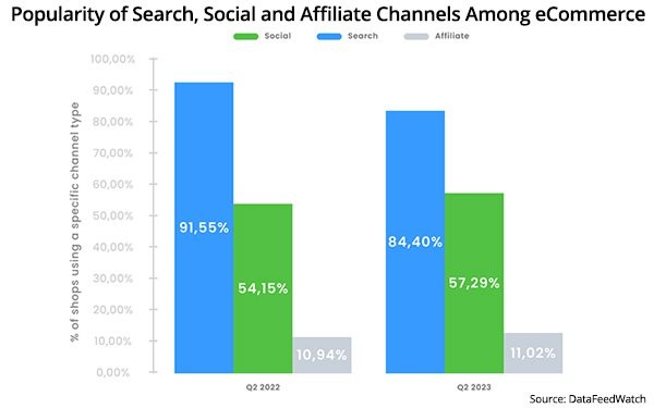 Ecommerce Paid Channel Use Declines - A Problem For Search