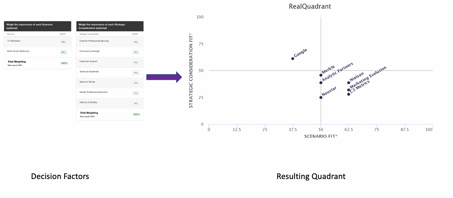 Beyond quadrants: An alternative approach to martech selection