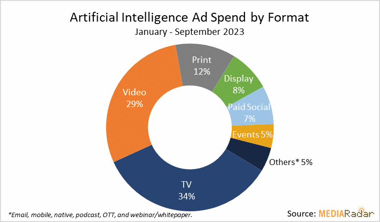 AI ad spending has skyrocketed this year