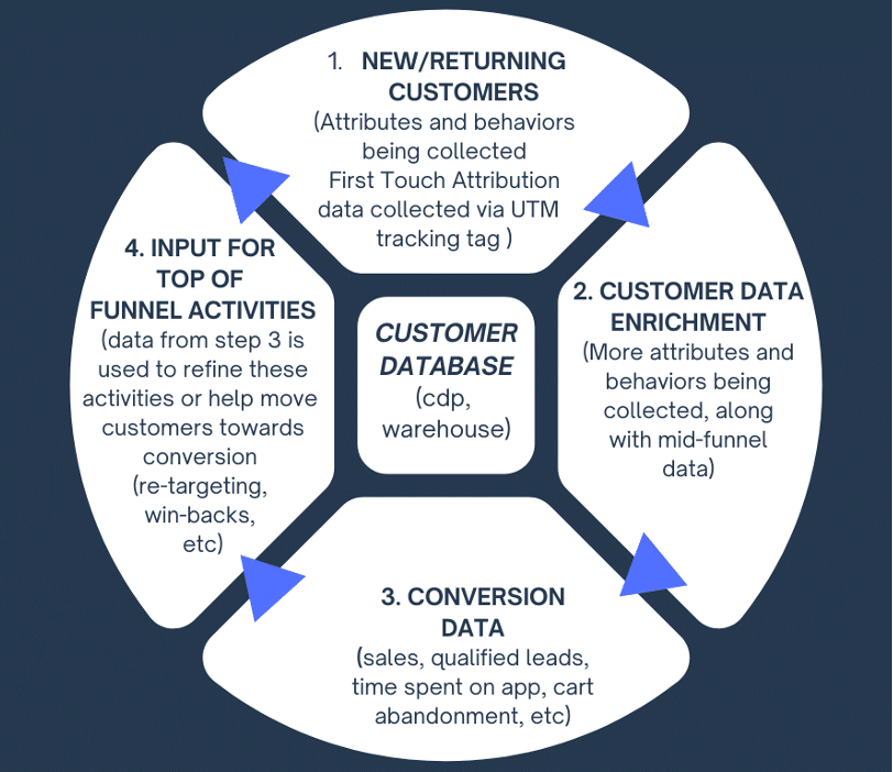 How to use conversion data to enhance top-of-funnel marketing