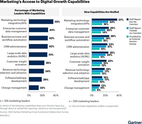 AI is adding to marketers’ responsibilities while diminishing their influence