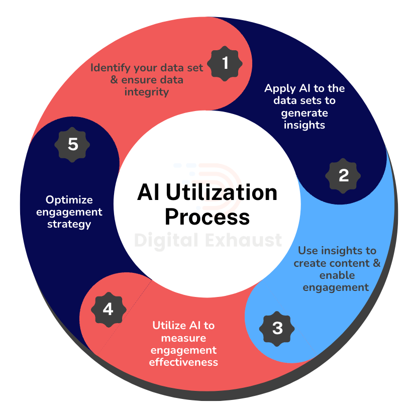 Getting the most from your AI investment