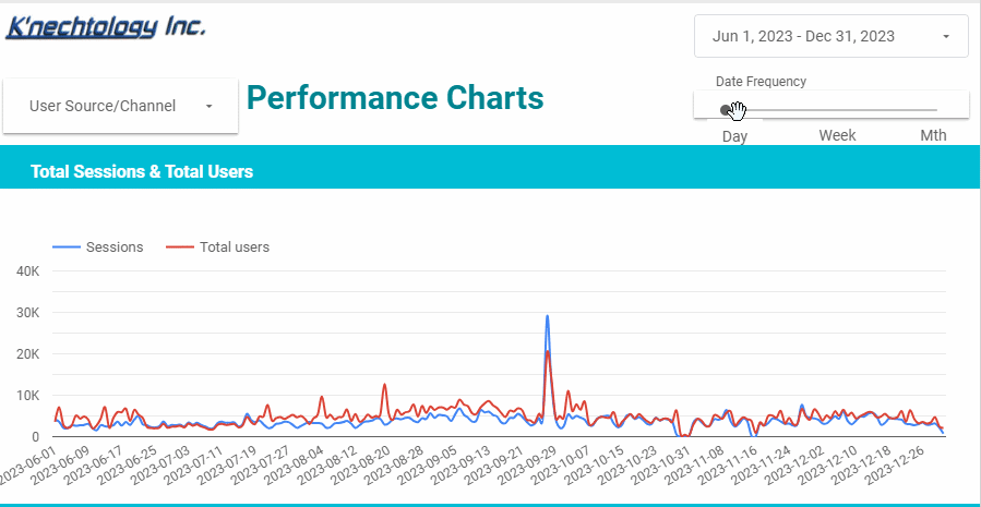 Data visualization: How to transform analytics data into actionable insights