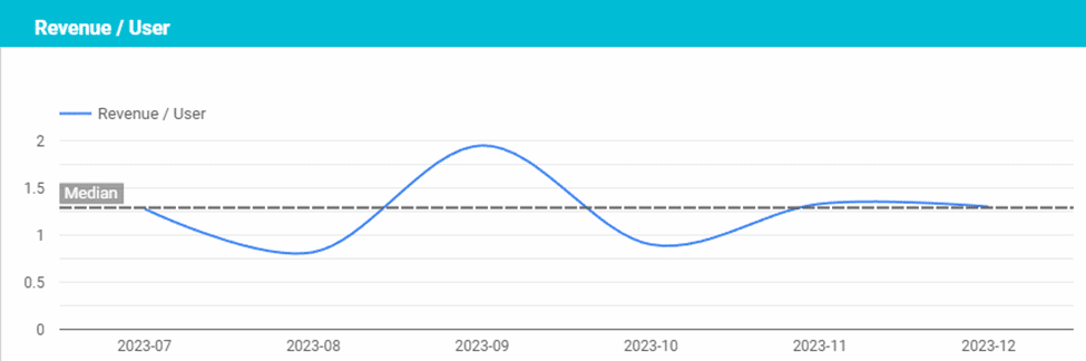 Data visualization: How to transform analytics data into actionable insights