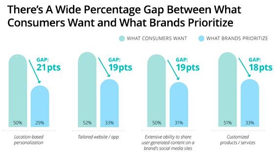 Digital Gap Widens Between What Brands And Consumers Want