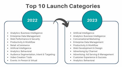 Top 10 launch categories - 2022 vs 2023