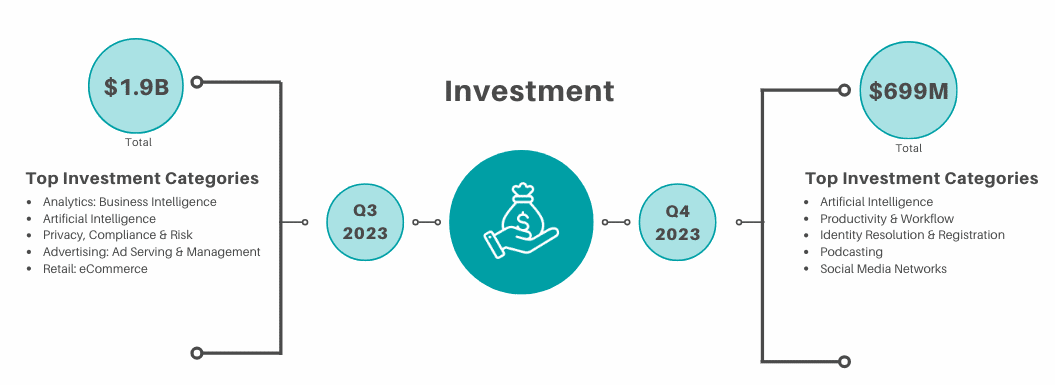 Martech investment - Q3 2023 vs Q4 2023