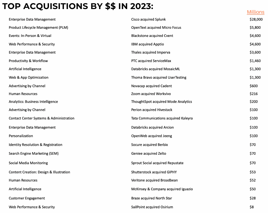 Top martech acquisitions in 2023