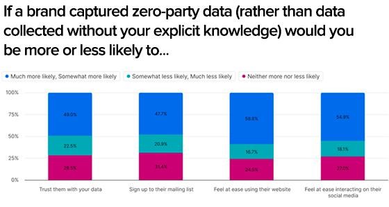 Consumers Willingly Give Personal Data When They Don't Feel Prodded Or Pushed