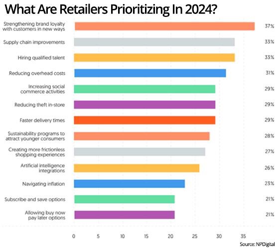 Loyalty, Budgets, And Percentage Of Ad Spend For Retail: Report