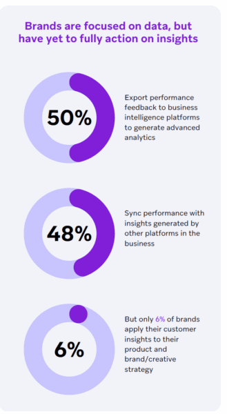 Only 6% of global marketers apply customer insights to product and brand