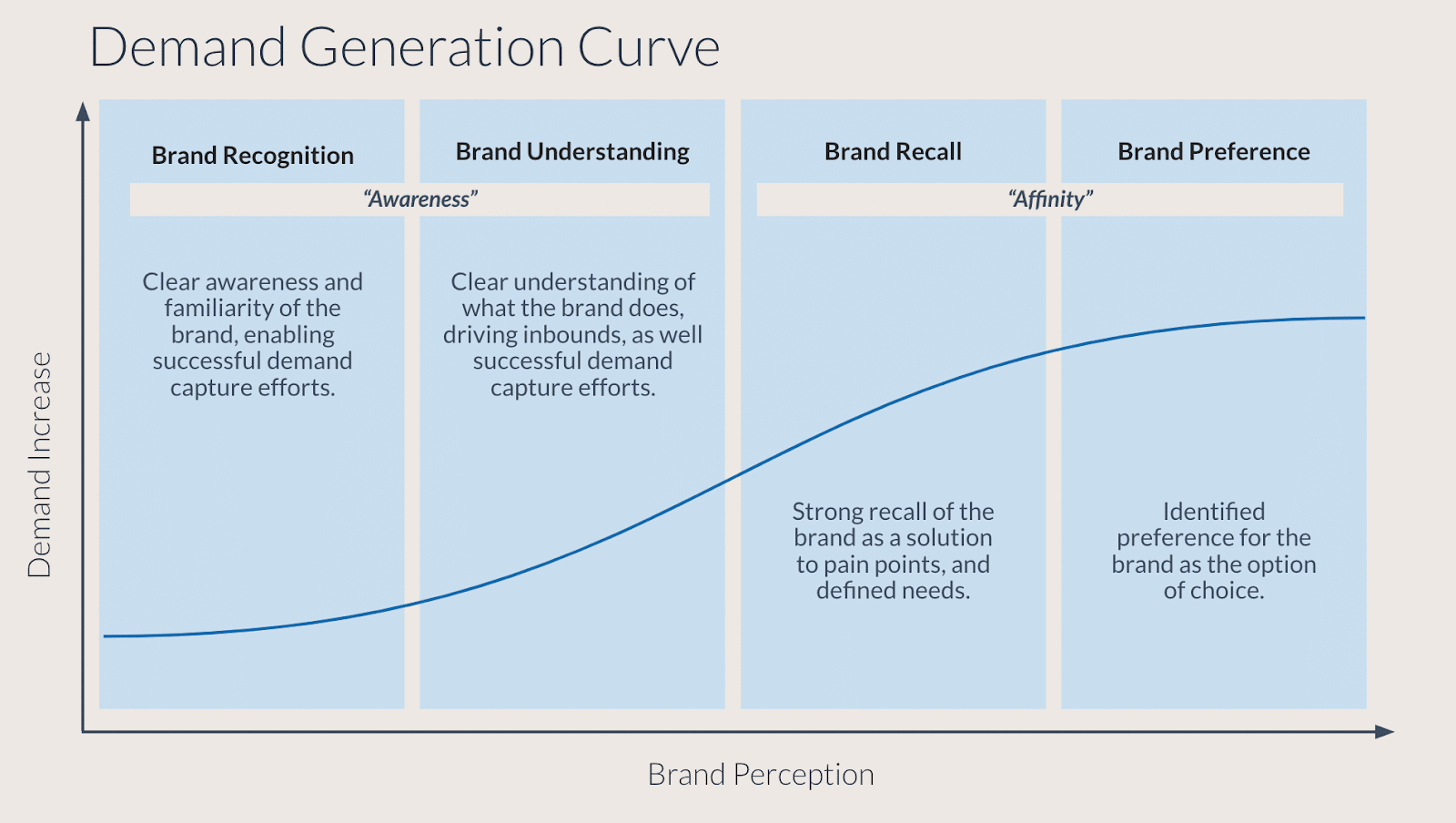 The demand generation curve